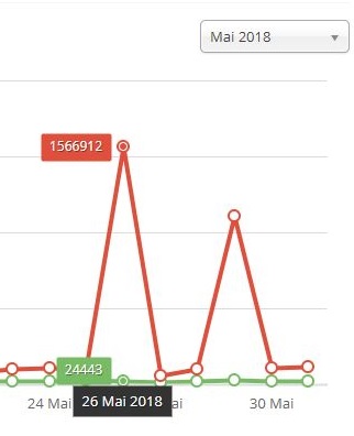DK provoque un "effet scoop" sur nos statistiques du moi de mai ! Malheuresement, toutes ces pages-vues sont en fait les traces d'une attaque informatique... En rouge le nombre de pages-vues quotidien, en vert le nombre de visiteurs uniques.