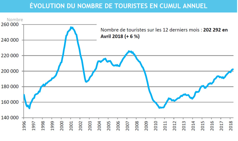 La fréquentation touristique progresse de 2,8% en avril 2018