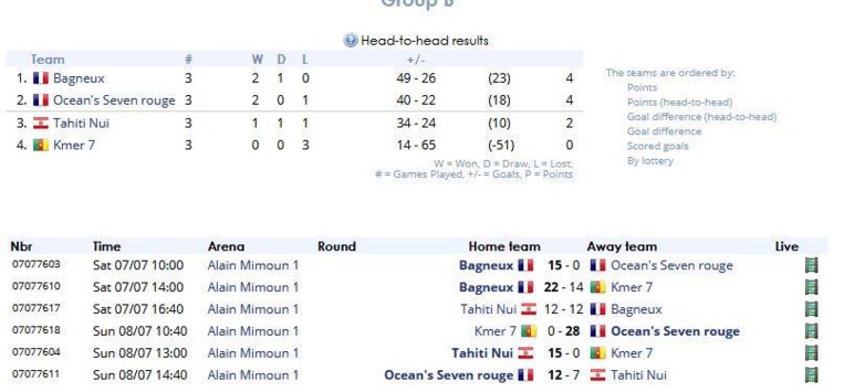 Rugby à 7 - Paris World Games : Tahiti manque de peu les demi-finales