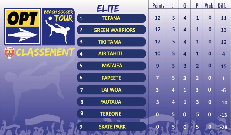 Le classement après presque cinq matchs par équipe Le classement après presque cinq matchs par équipe