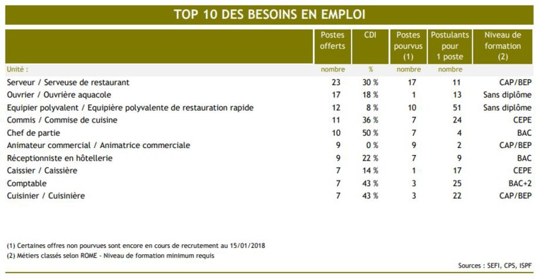 Les métiers qui recrutent en Polynésie Les métiers qui recrutent en Polynésie