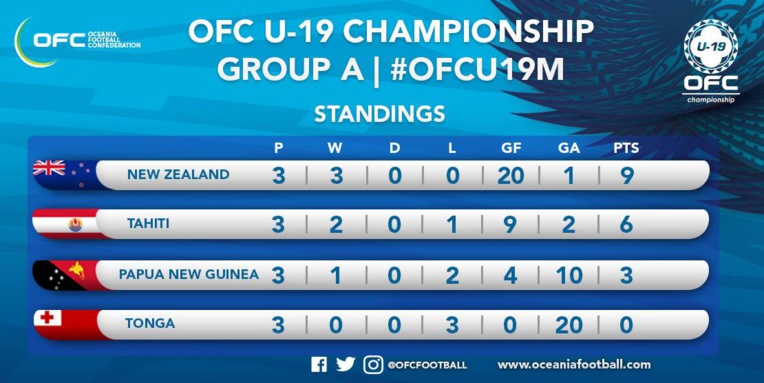 Les deux premiers sont qualifiés pour les demi-finales Les deux premiers sont qualifiés pour les demi-finales
