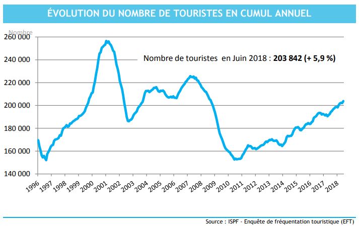 L'effet French Bee déjà visible dans les chiffres du tourisme