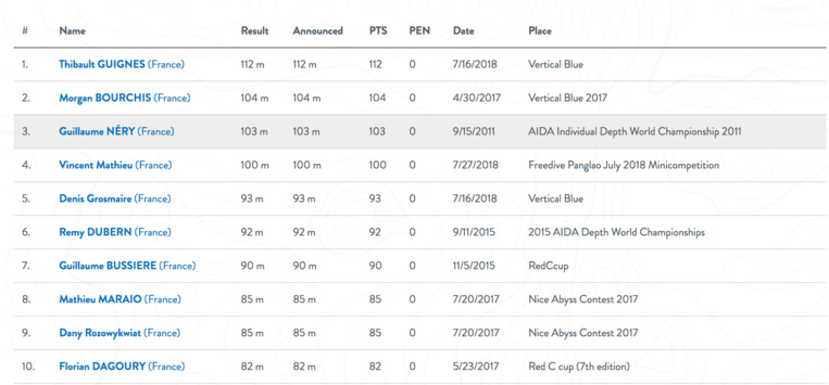 Apnée - Denis Grosmaire : Il veut tenter -100m entre Tahiti et Moorea Apnée - Denis Grosmaire : Il veut tenter -100m entre Tahiti et Moorea
