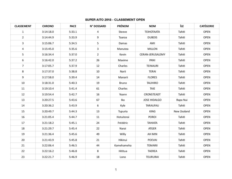 Va'a V1 - Super Aito 2018 : Steeve Teihotaata "C'était à la force des bras..." Va'a V1 - Super Aito 2018 : Steeve Teihotaata "C'était à la force des bras..."