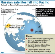 Les trois satellites russes retombés en mer victimes d' erreurs de programmation