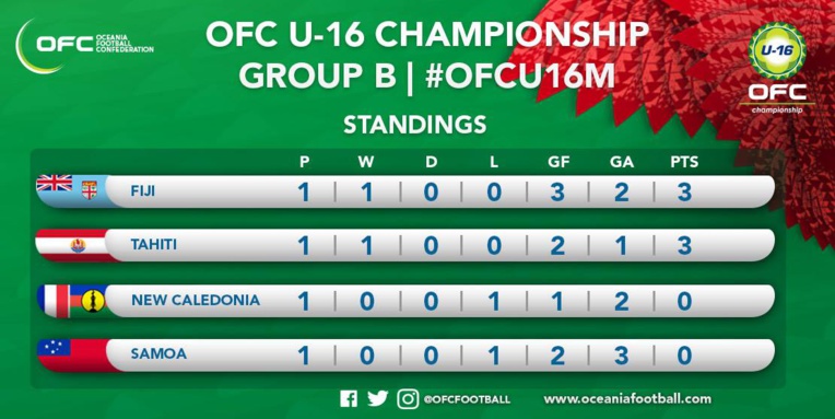 Football - Championnat OFC U16 : Bon début pour Tahiti face aux Cagous