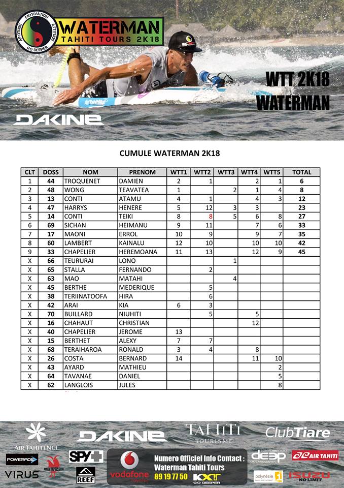 Le classement du Waterman Tahiti Tour 2018