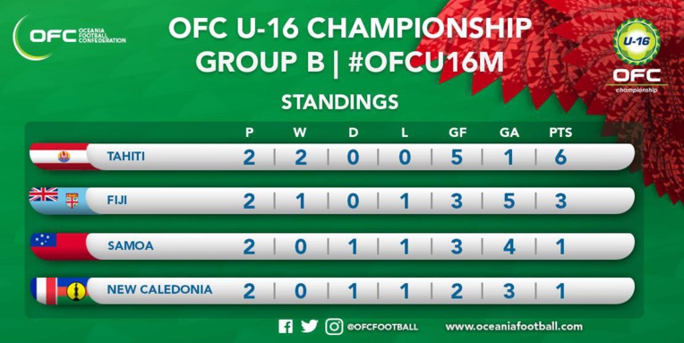 Le classement après deux rencontres Le classement après deux rencontres