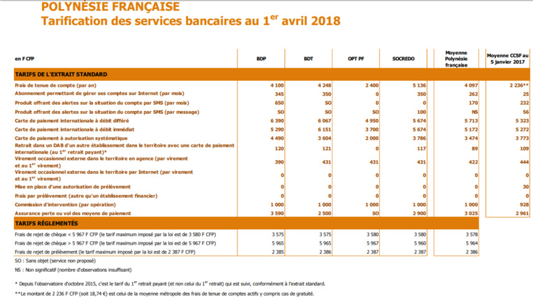 Comparez les frais des différentes banques polynésienne grâce à ce tableau fourni par l'Observatoire des tarifs bancaires 2018.