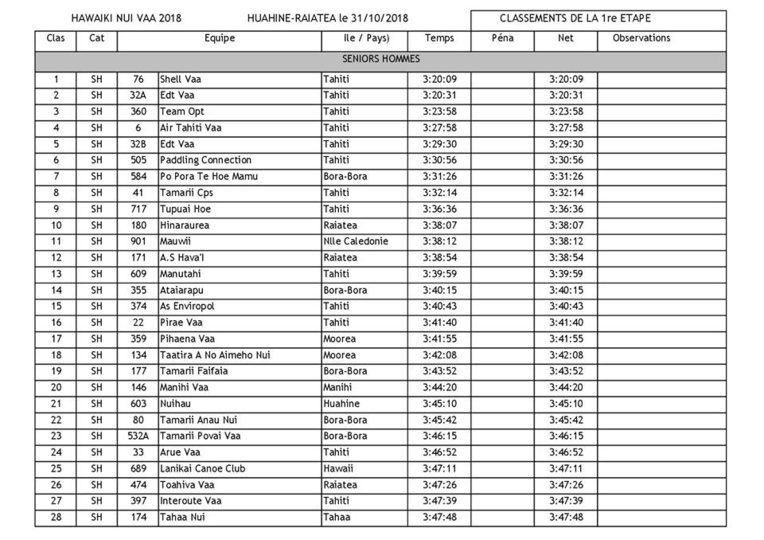 Va'a V6 – Hawaiki Nui Va'a 2018 #1 : Shell Va'a gagne ses combats Va'a V6 – Hawaiki Nui Va'a 2018 #1 : Shell Va'a gagne ses combats