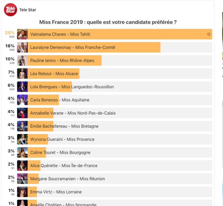 Miss France 2019- Vaimalama Chaves en tête du sondage Téléstar...pour le moment
