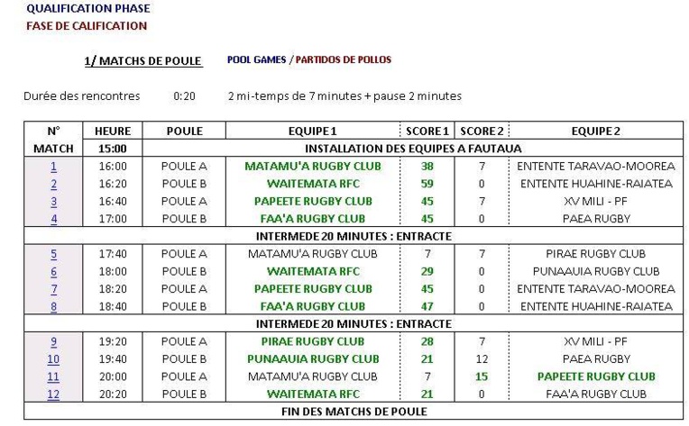 Rugby à 7 - Papeete International Sevens : La Nouvelle Zélande s'impose face à Papeete