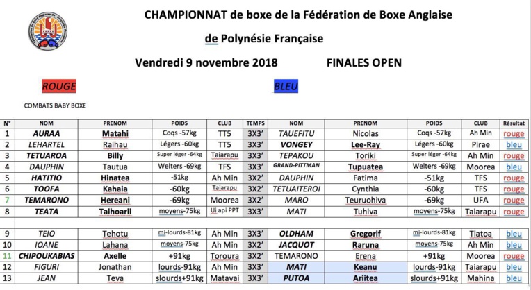 Boxe - Championnats de Polynésie 2018 : Le point d'orgue du calendrier fédéral