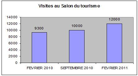 Bilan de la 6ème édition du salon du tourisme