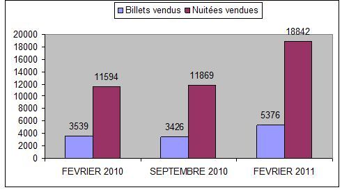Bilan de la 6ème édition du salon du tourisme