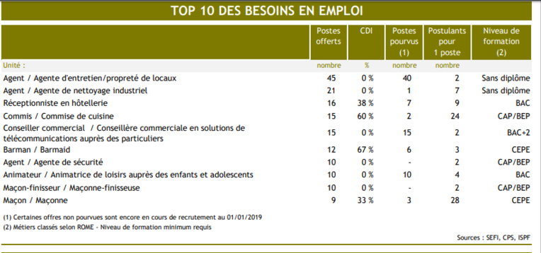 Les 10 métiers où il y a le plus d'offres d'emplois Les 10 métiers où il y a le plus d'offres d'emplois
