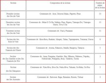 Le tableau des 8 sections