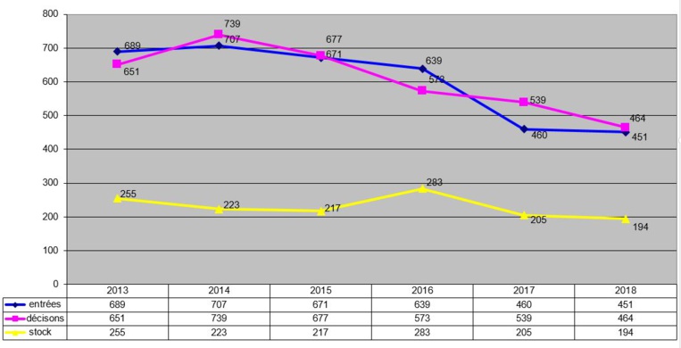 Graphique d'activité 2013-2018 du tribunal administratif de la Polynésie française. Graphique d'activité 2013-2018 du tribunal administratif de la Polynésie française.