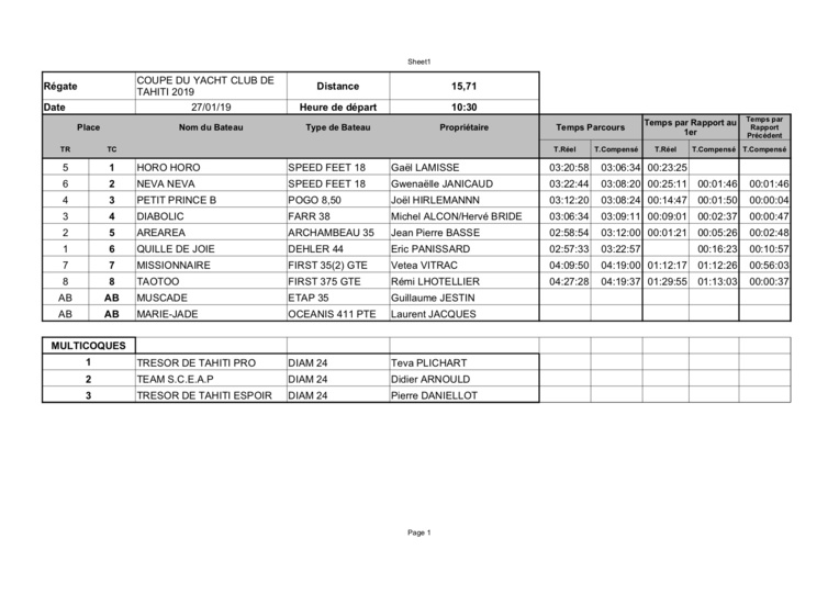 Voile – Championnat de Tahiti : Les Diam 24 étaient de la partie Voile – Championnat de Tahiti : Les Diam 24 étaient de la partie