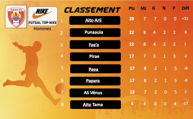Futsal – Championnat Top Nike : Le niveau des équipes en progression