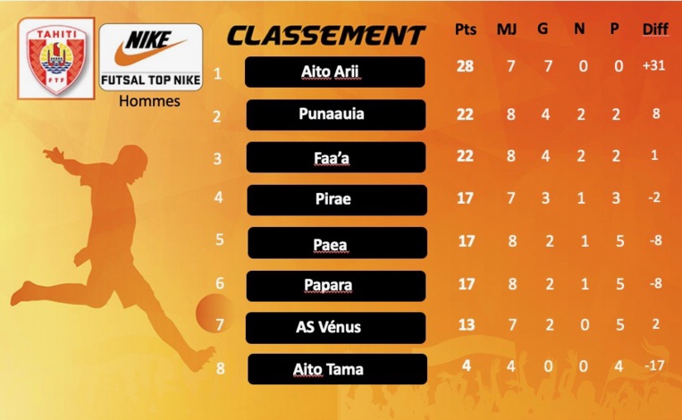 Futsal – Championnat Top Nike : Le niveau des équipes en progression Futsal – Championnat Top Nike : Le niveau des équipes en progression