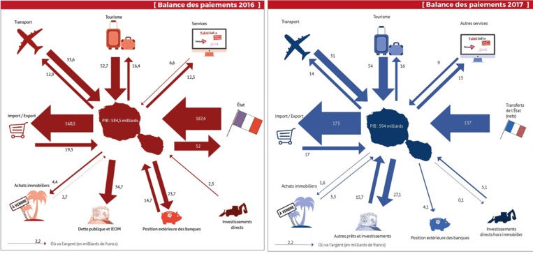 La Polynésie toujours plus dépendante de l'argent de l'État La Polynésie toujours plus dépendante de l'argent de l'État