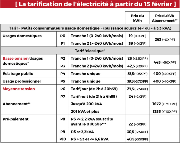 La tarification de l'électricité applicable à partir du 15 février 2019 (et le montant de l'augmentation par unité tarifaire). La tarification de l'électricité applicable à partir du 15 février 2019 (et le montant de l'augmentation par unité tarifaire).