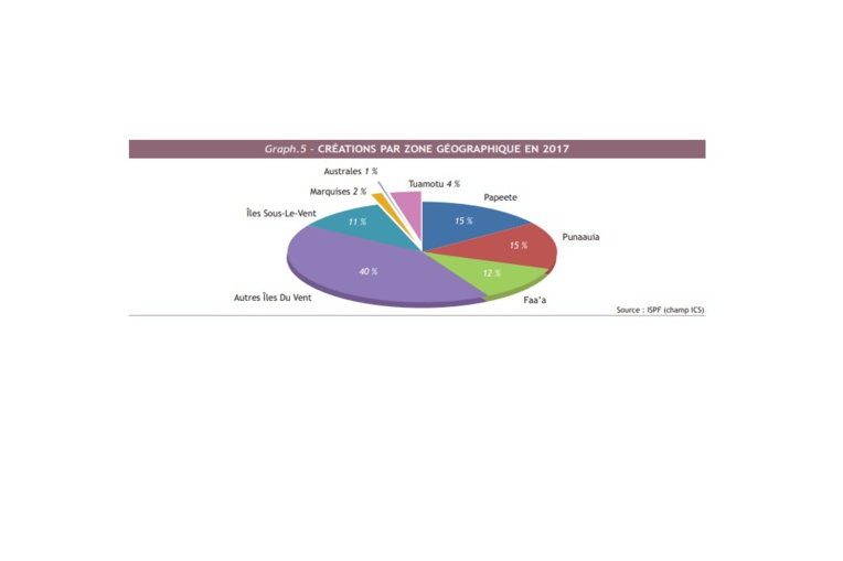 +13% d'entreprises actives en 2018 +13% d'entreprises actives en 2018