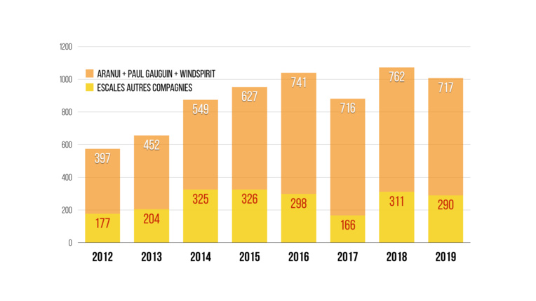 Le tourisme de croisière est sur la bonne voie pour le fenua. Le tourisme de croisière est sur la bonne voie pour le fenua.