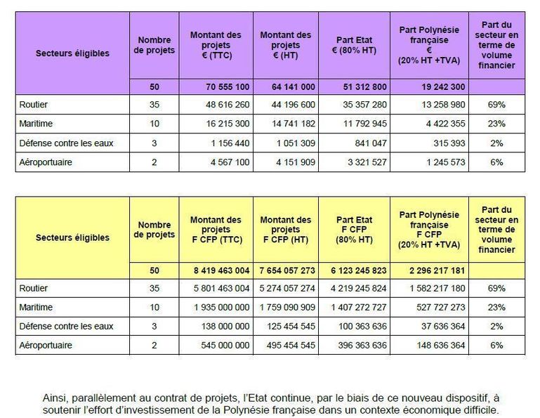 Signature de la DGDE en faveur des investissements prioritaires de la Polynésie française