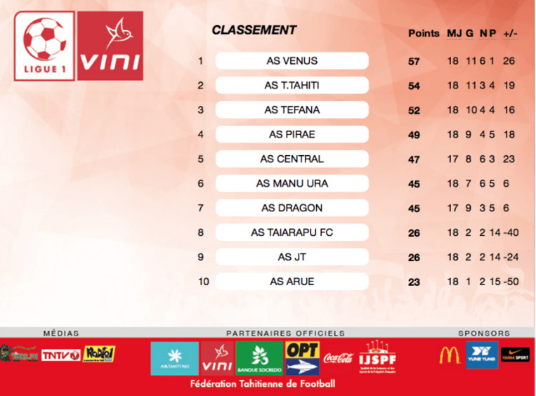 Football – Ligue 1 : Vénus en tête devant Tiare Tahiti et Tefana
