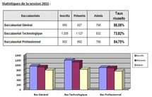 Baccalauréat 2011: des résultats en hausse par rapport à l'an passé