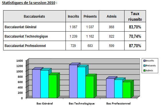 Baccalauréat 2011: des résultats en hausse par rapport à l'an passé