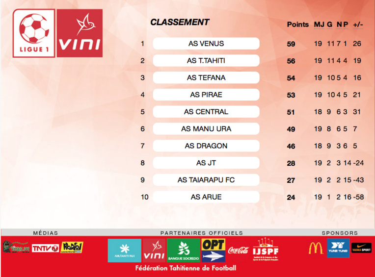 Football - Ligue 1 : Vénus reste en tête devant Moorea Football - Ligue 1 : Vénus reste en tête devant Moorea