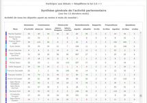 Synthèse générale de l'activité parlementaire (sur les 12 derniers mois)