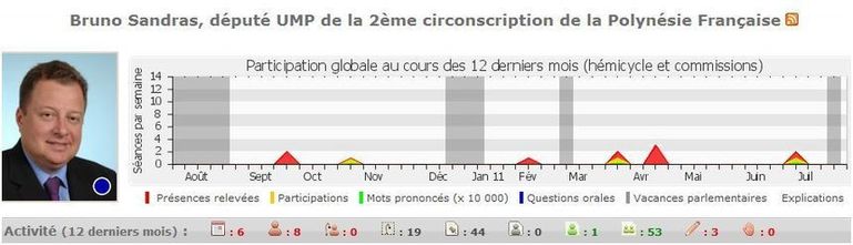 Bruno Sandras : "Je n'ai pas été élu pour faire acte de présence!"
