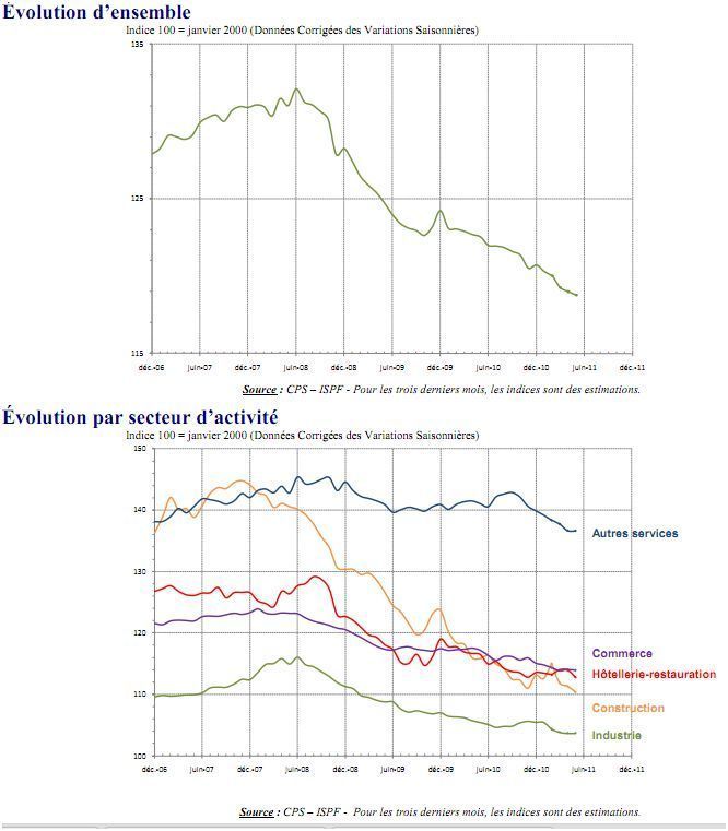 La baisse de l'emploi salarié s'accélère 