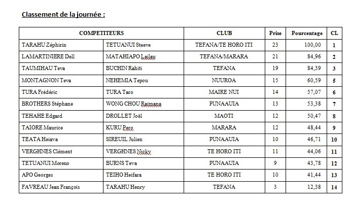 Championnat de Tahiti de pêche sous-marine: Tarahu Zéphyrin et Steeve Tetuanui confortent leur place de leader