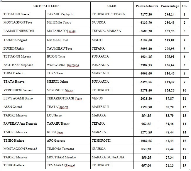 Championnat de Tahiti de pêche sous-marine: Tarahu Zéphyrin et Steeve Tetuanui confortent leur place de leader