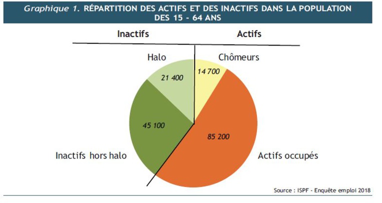 L'ISPF révèle 14,7 % de "chômeurs" dans l'archipel de la Société