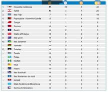 Tahiti affiche 25 médailles, en deuxième position derrière la Calédonie qui en récolte 40