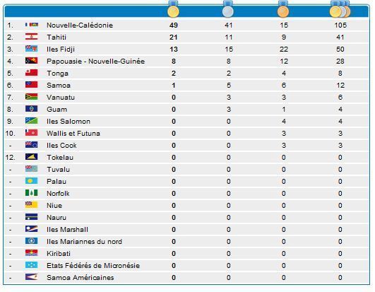 7ème jour: 41 médailles dont 21 en or en tout pour Tahiti.