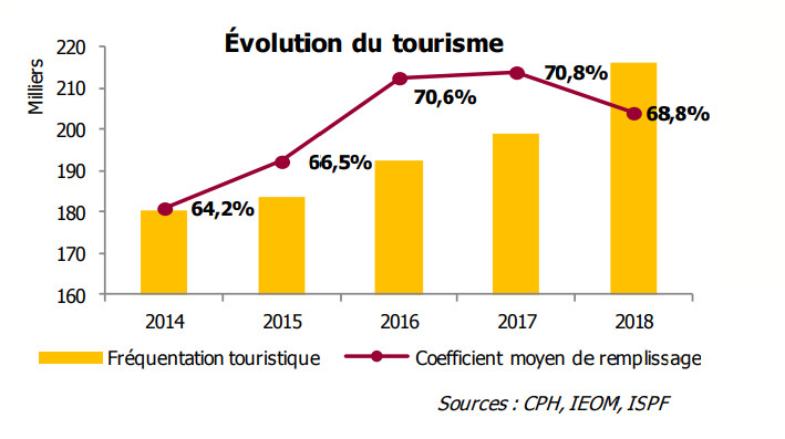 Les principaux marchés émetteurs de tourisme de la Polynésie française demeurent les États-Unis et l’Europe.