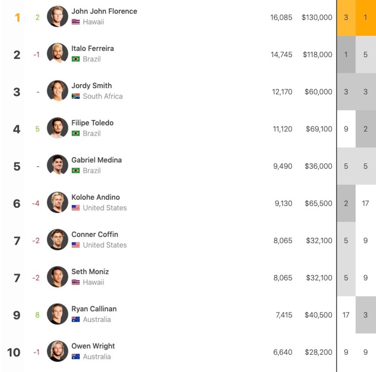 Le Top 10 après deux étapes