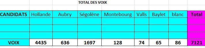 Primaires socialistes en Polynésie: 7 121 votants, Hollande en tête