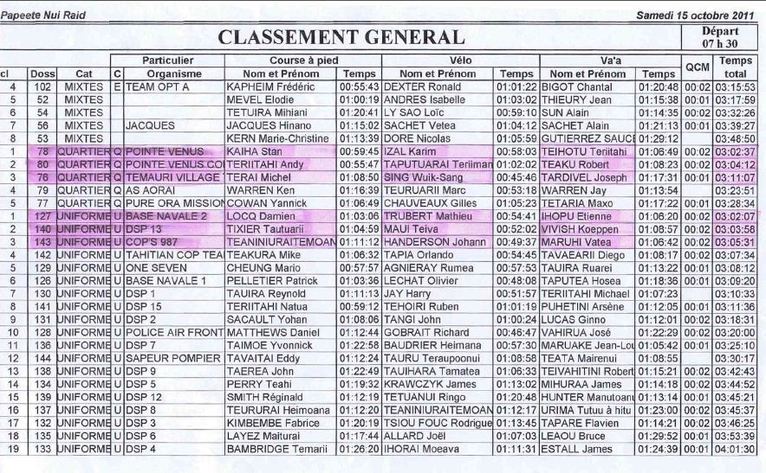 Première édition du Papeete Nui Raid : les "2B Brothers" terminent en 2 h 32' 27"