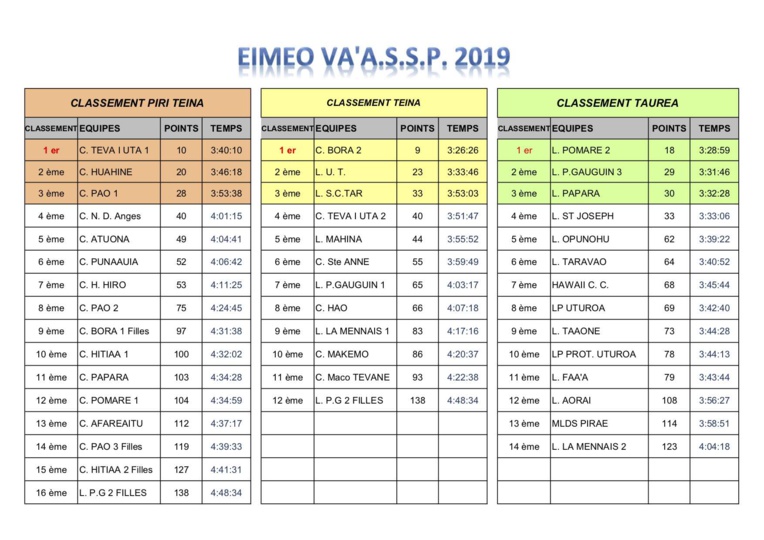 Va’a Scolaire – Eimeo Race 2019 : La victoire pour le collège de Bora Bora Va’a Scolaire – Eimeo Race 2019 : La victoire pour le collège de Bora Bora