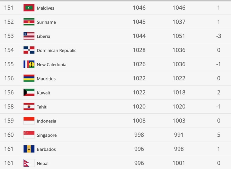 Tahiti, actuellement 158e au classement mondial de la Fifa