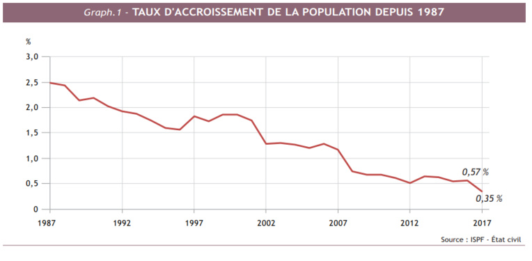 L'accroissement de la population toujours au ralenti L'accroissement de la population toujours au ralenti